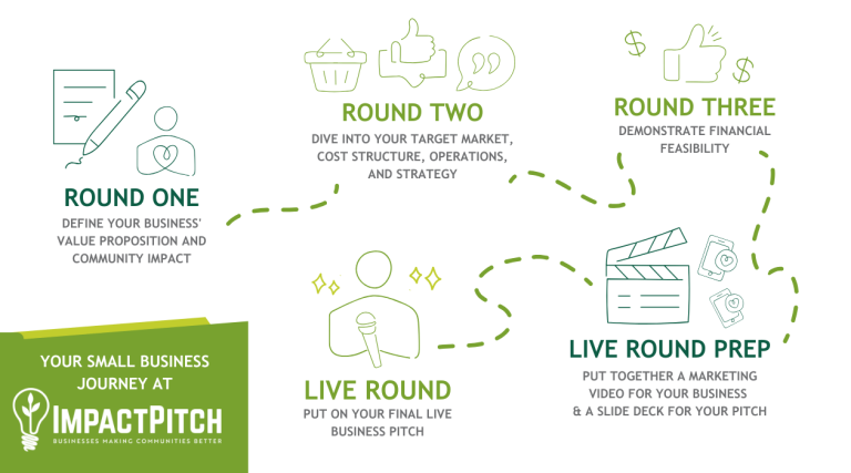 Your Small Business Journey at Impact Pitch Your Small Business Journey at Impact Pitch
